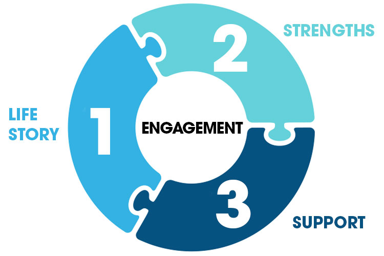 Three components as essential for developing meaningful dementia engagement | Image