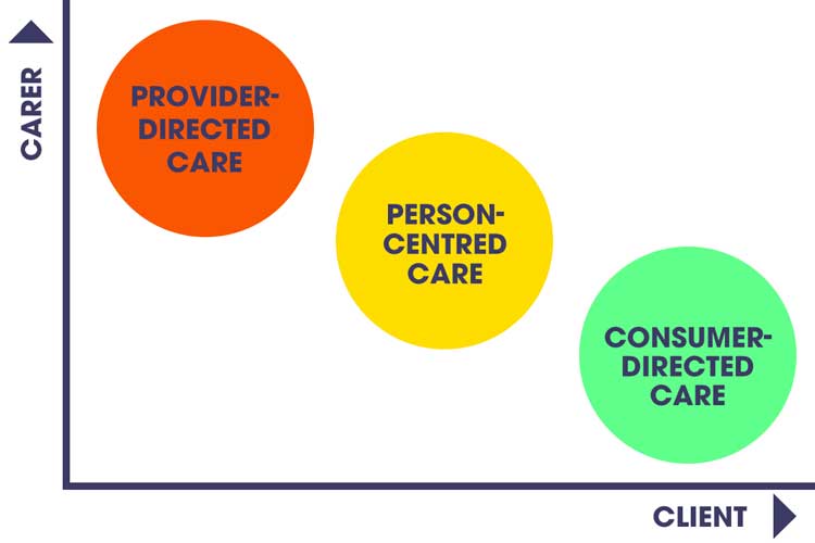 diagram provider-directed care v person-centred care v consumer-directed care