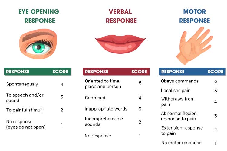 neurological deterioration gcs