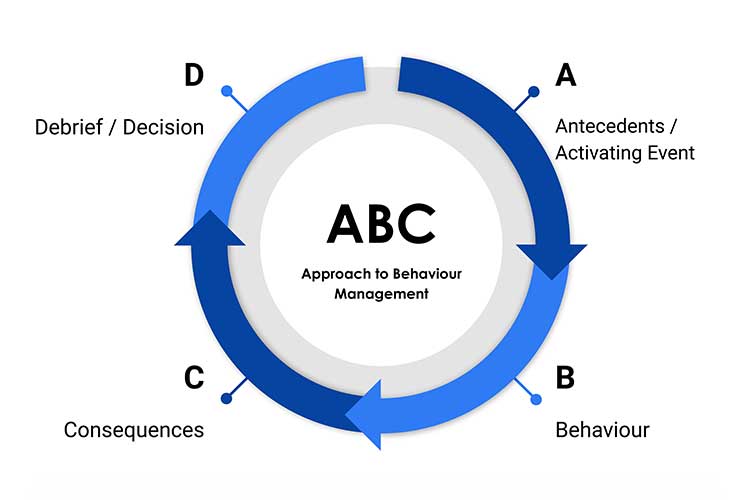 ABC approach diagram