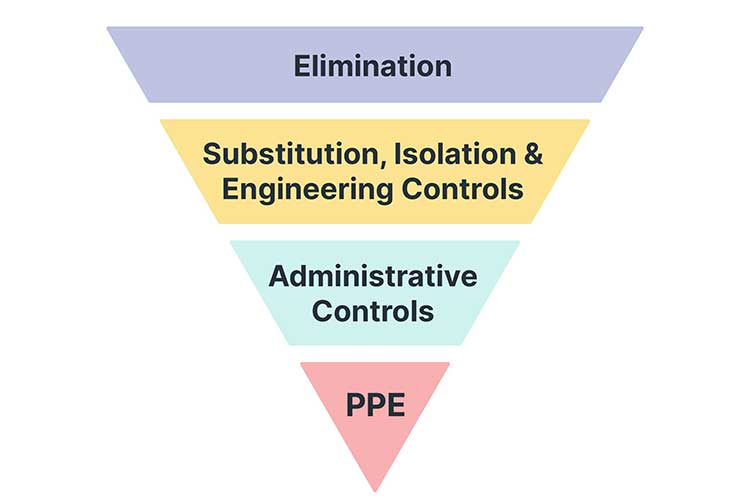 hierarchy of control measures diagram