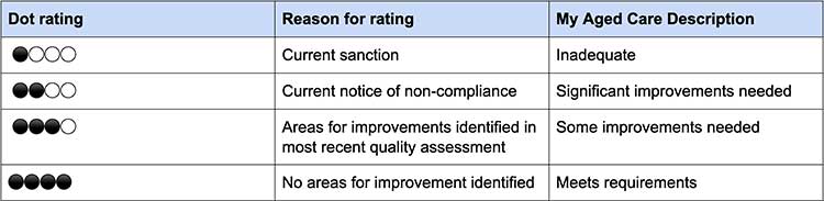 Residential Aged Care Service Compliance Ratings table