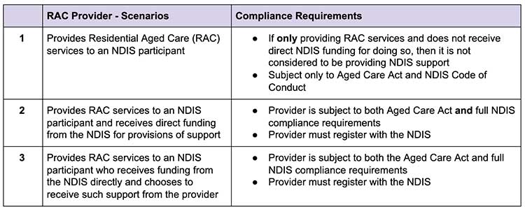 NDIS and Aged Care - Understanding Dual Compliance Requirements