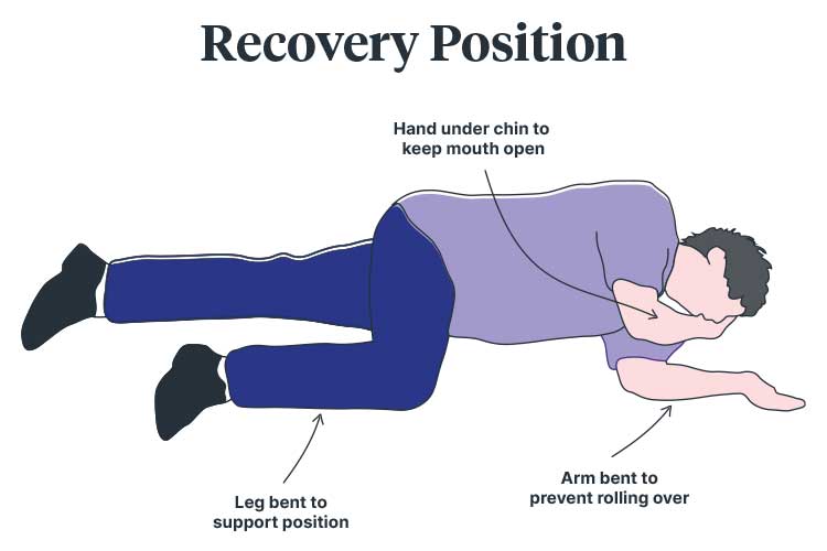 basic life support drsabcd recovery position