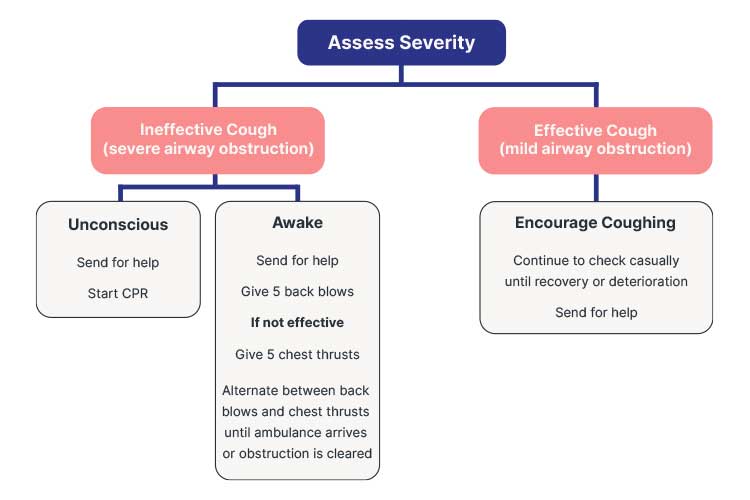 choking first aid management flowchart