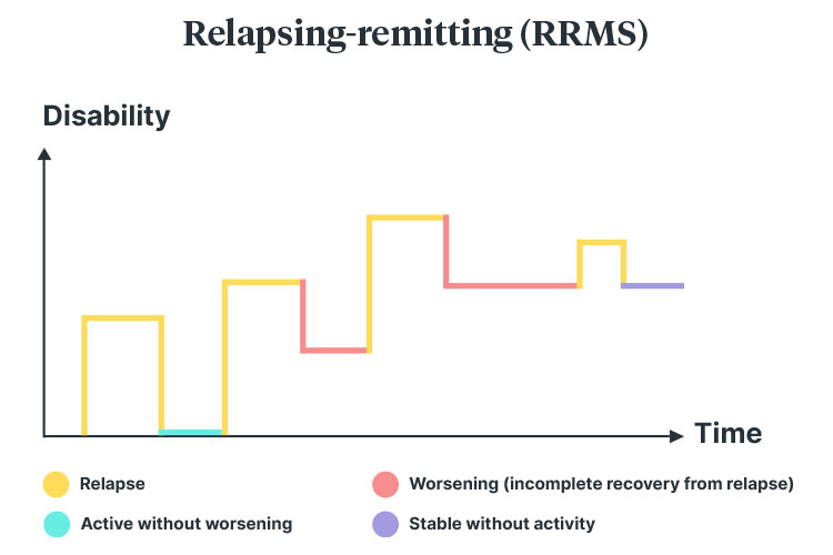 multiple sclerosis Relapsing-remitting diagram