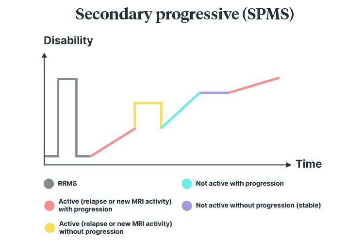 multiple sclerosis Secondary-progressive diagram