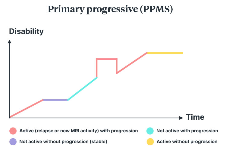 multiple sclerosis Primary-progressive diagram