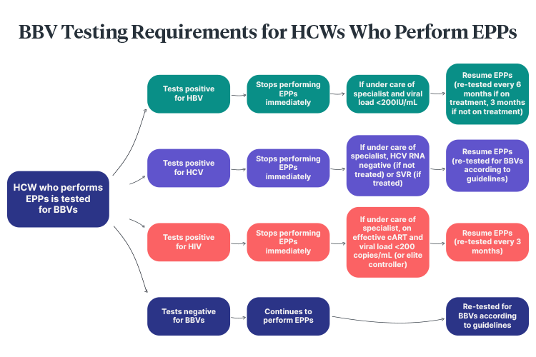 exposure prone procedures testing requirements