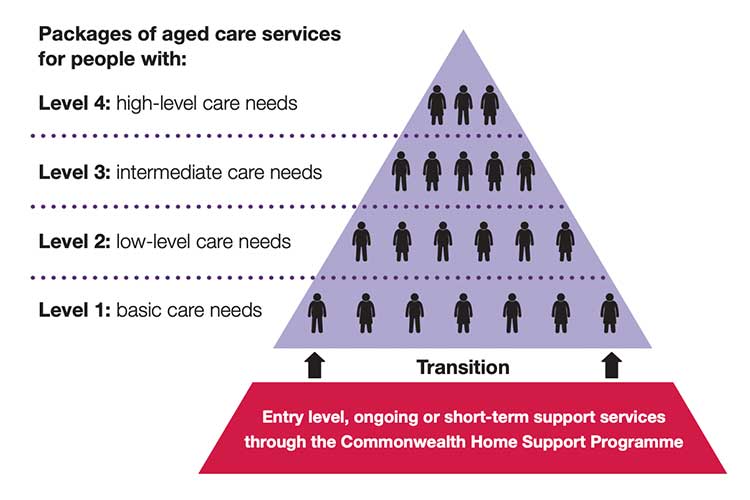 home care packages levels